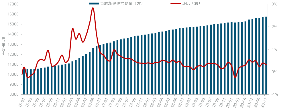 中國房地產市場2020總結2021展望疫情未改樓市調控房住不炒總基調